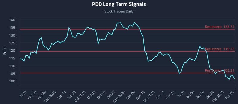 PDD Long Term Analysis for February 4 2026