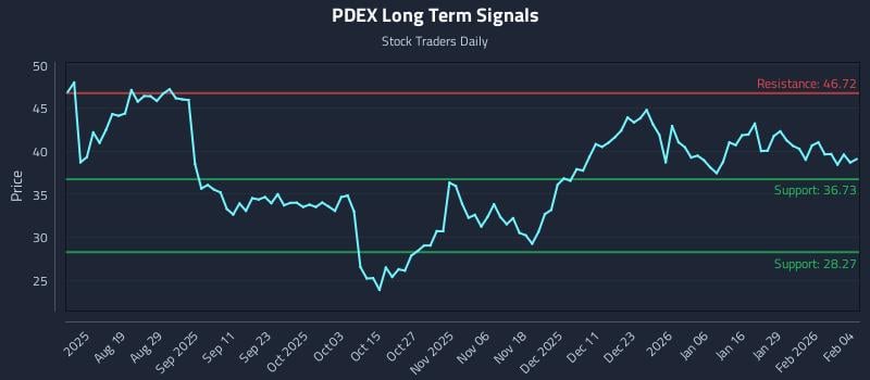 PDEX Long Term Analysis for February 4 2026
