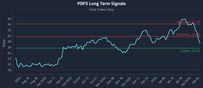 PDFS Long Term Analysis for February 4 2026