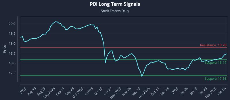 PDI Long Term Analysis for February 4 2026 PDI Long Term Analysis for February 4 2026