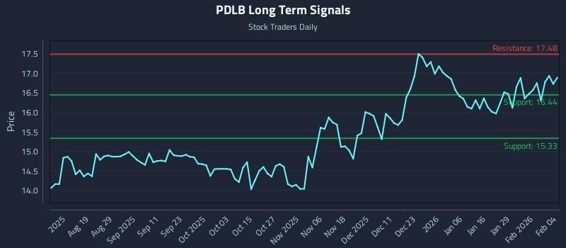 PDLB Long Term Analysis for February 4 2026