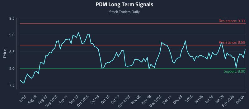 PDM Long Term Analysis for February 4 2026