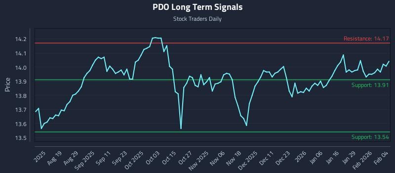 PDO Long Term Analysis for February 4 2026