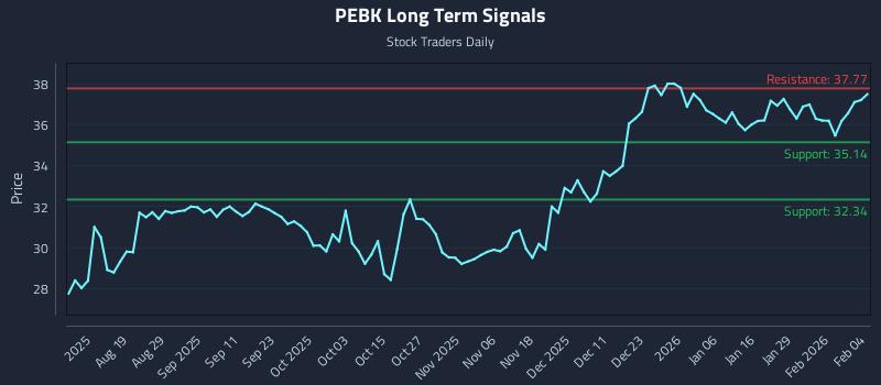 PEBK Long Term Analysis for February 4 2026
