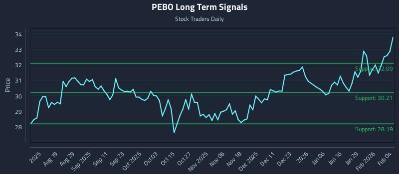 PEBO Long Term Analysis for February 4 2026