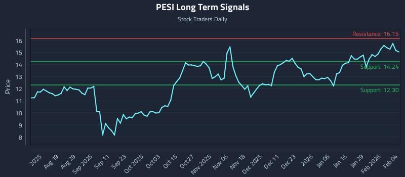 PESI Long Term Analysis for February 4 2026