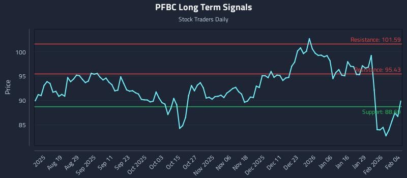 PFBC Long Term Analysis for February 4 2026