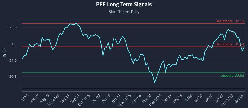 PFF Long Term Analysis for February 4 2026