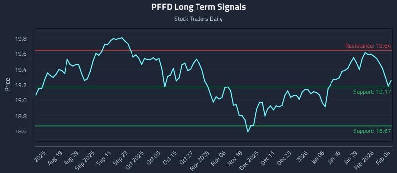 PFFD Long Term Analysis for February 4 2026