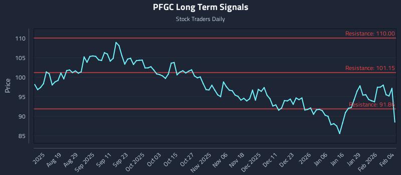 PFGC Long Term Analysis for February 4 2026 PFGC Long Term Analysis for February 4 2026