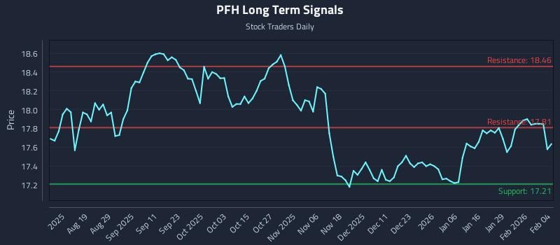 PFH Long Term Analysis for February 4 2026
