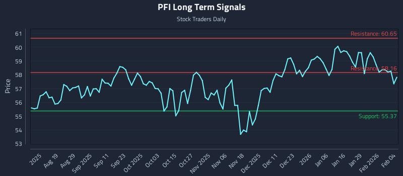 PFI Long Term Analysis for February 4 2026