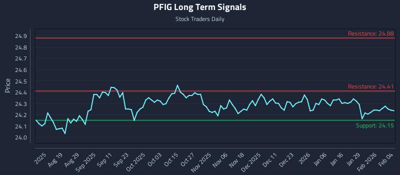 PFIG Long Term Analysis for February 4 2026