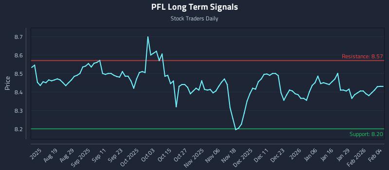 PFL Long Term Analysis for February 4 2026 PFL Long Term Analysis for February 4 2026