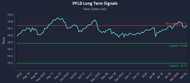 PFLD Long Term Analysis for February 4 2026