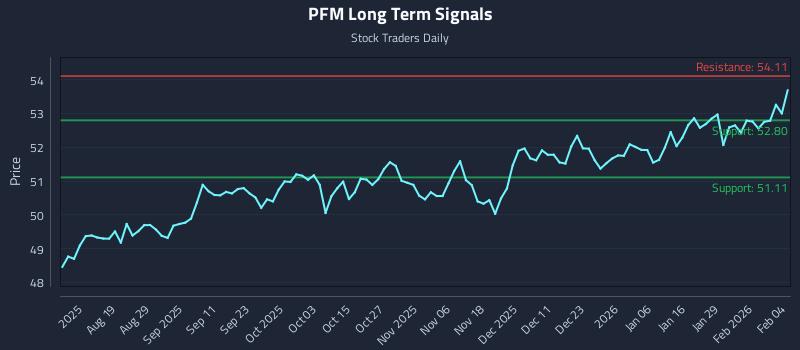 PFM Long Term Analysis for February 4 2026 PFM Long Term Analysis for February 4 2026