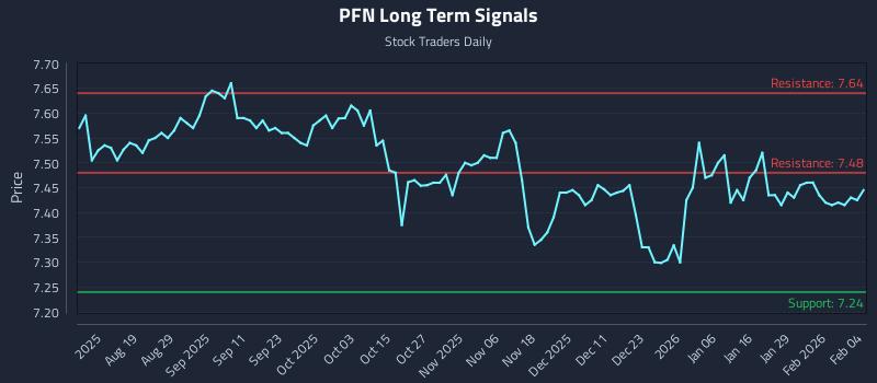 PFN Long Term Analysis for February 4 2026
