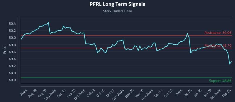 PFRL Long Term Analysis for February 4 2026