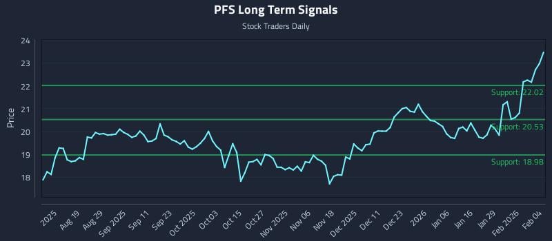 PFS Long Term Analysis for February 4 2026