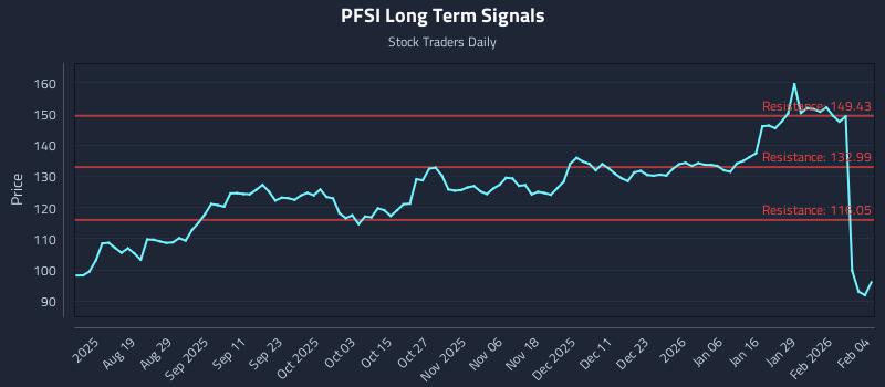 PFSI Long Term Analysis for February 4 2026