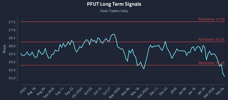 PFUT Long Term Analysis for February 4 2026