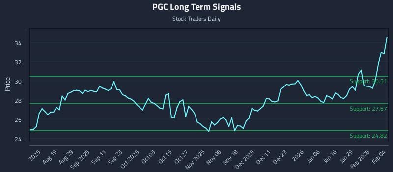 PGC Long Term Analysis for February 4 2026