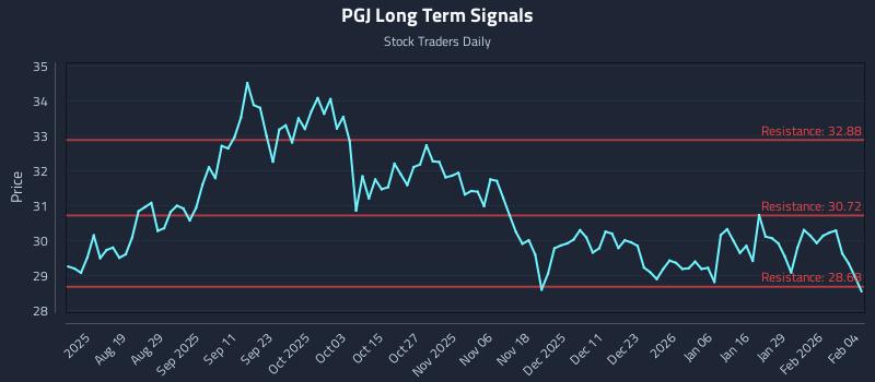 PGJ Long Term Analysis for February 4 2026