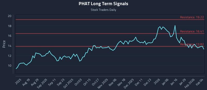 PHAT Long Term Analysis for February 4 2026