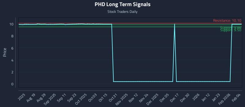 PHD Long Term Analysis for February 4 2026