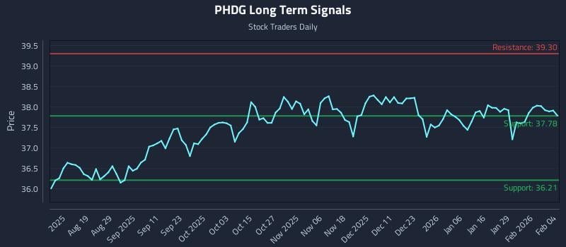 PHDG Long Term Analysis for February 4 2026