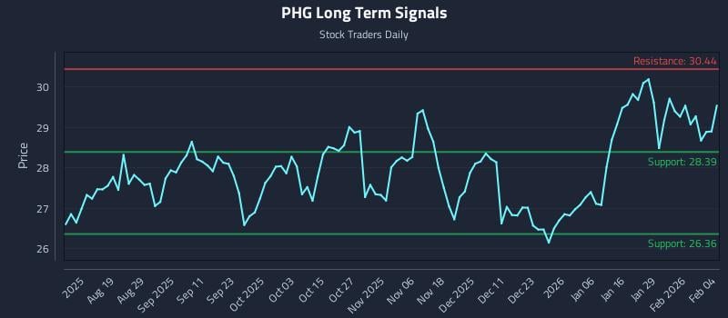 PHG Long Term Analysis for February 4 2026