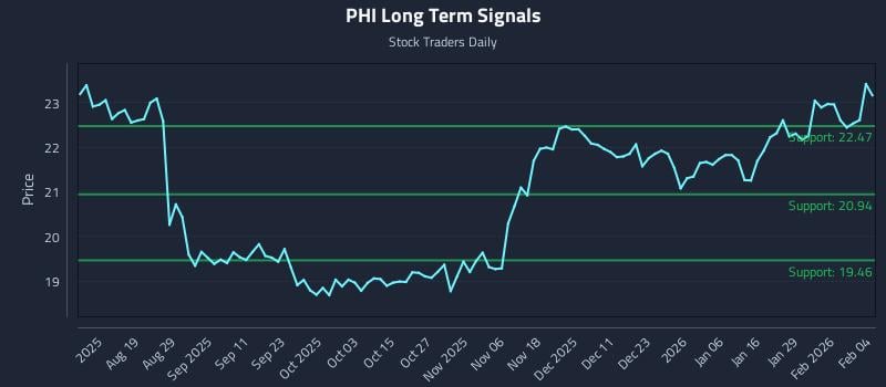 PHI Long Term Analysis for February 4 2026