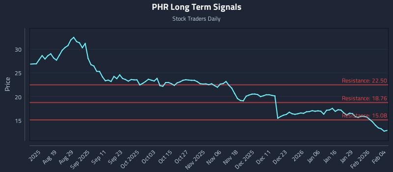PHR Long Term Analysis for February 4 2026
