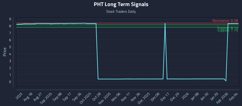 PHT Long Term Analysis for February 4 2026