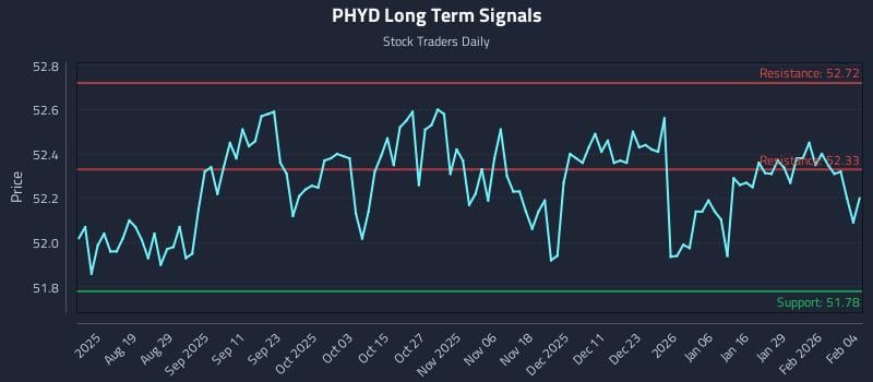 PHYD Long Term Analysis for February 4 2026