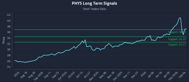 PHYS Long Term Analysis for February 4 2026