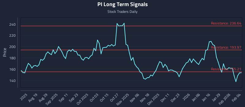 PI Long Term Analysis for February 4 2026