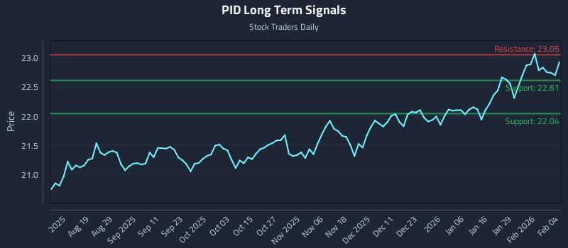 PID Long Term Analysis for February 4 2026 PID Long Term Analysis for February 4 2026