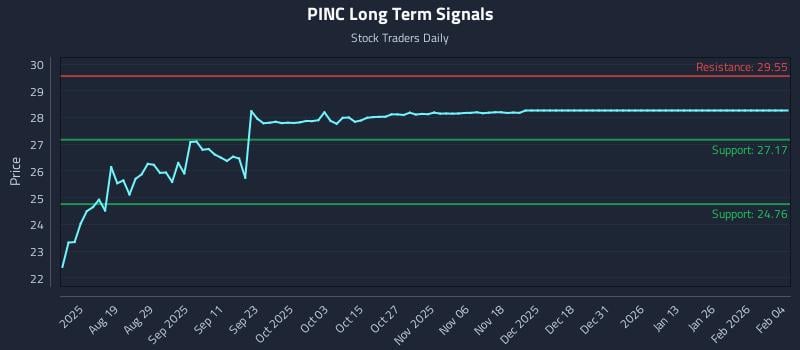 PINC Long Term Analysis for February 4 2026