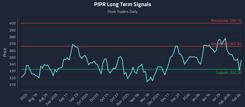 PIPR Long Term Analysis for February 4 2026