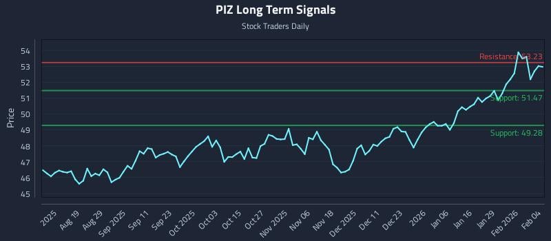 PIZ Long Term Analysis for February 4 2026