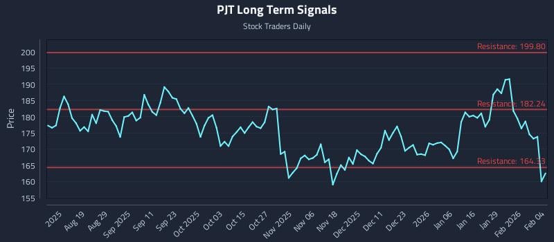 PJT Long Term Analysis for February 4 2026