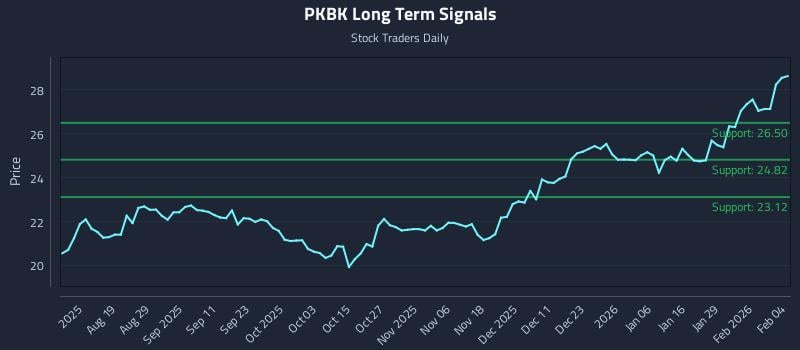 PKBK Long Term Analysis for February 4 2026