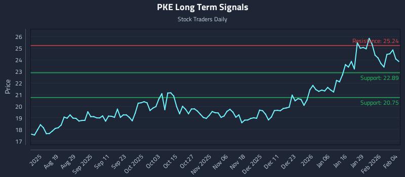 PKE Long Term Analysis for February 4 2026