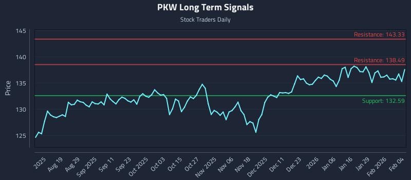 PKW Long Term Analysis for February 4 2026