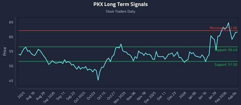 PKX Long Term Analysis for February 4 2026