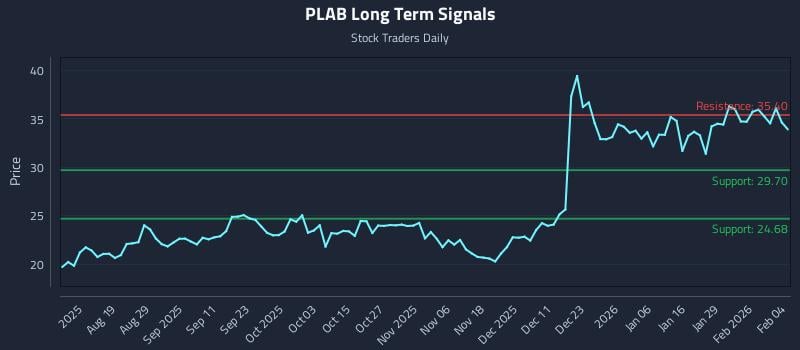 PLAB Long Term Analysis for February 4 2026