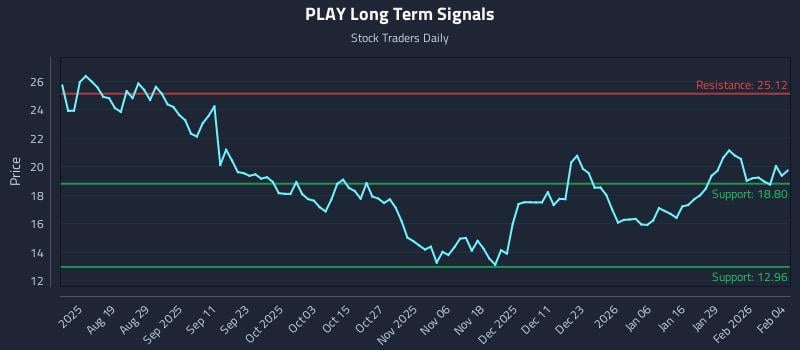 PLAY Long Term Analysis for February 4 2026