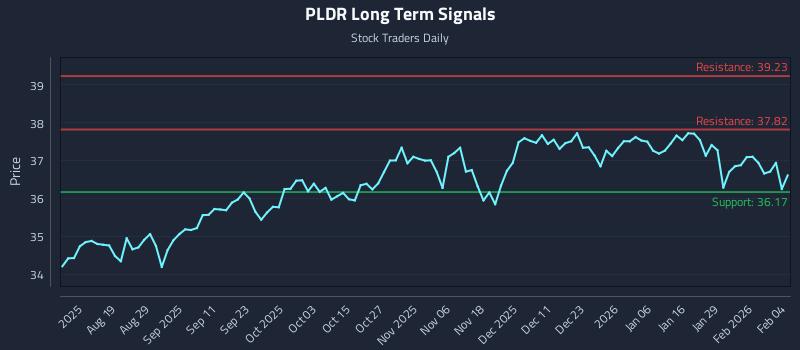 PLDR Long Term Analysis for February 4 2026