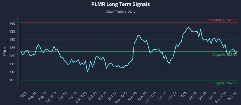 PLMR Long Term Analysis for February 4 2026